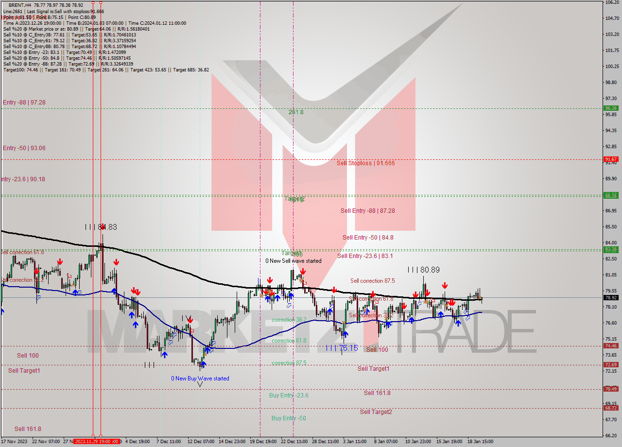 BRENT MultiTimeframe analysis at date 2024.01.22 18:39