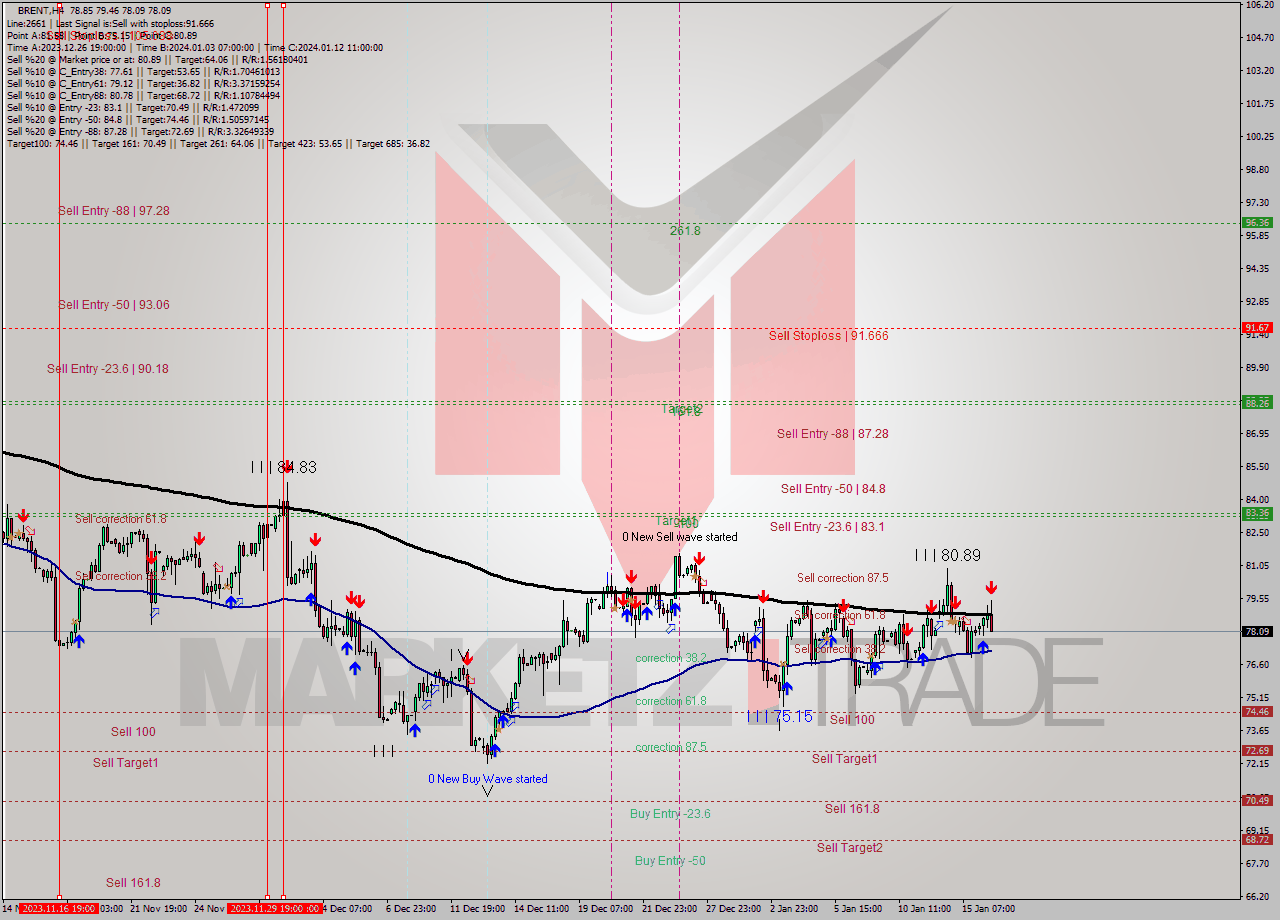 BRENT MultiTimeframe analysis at date 2024.01.16 16:51