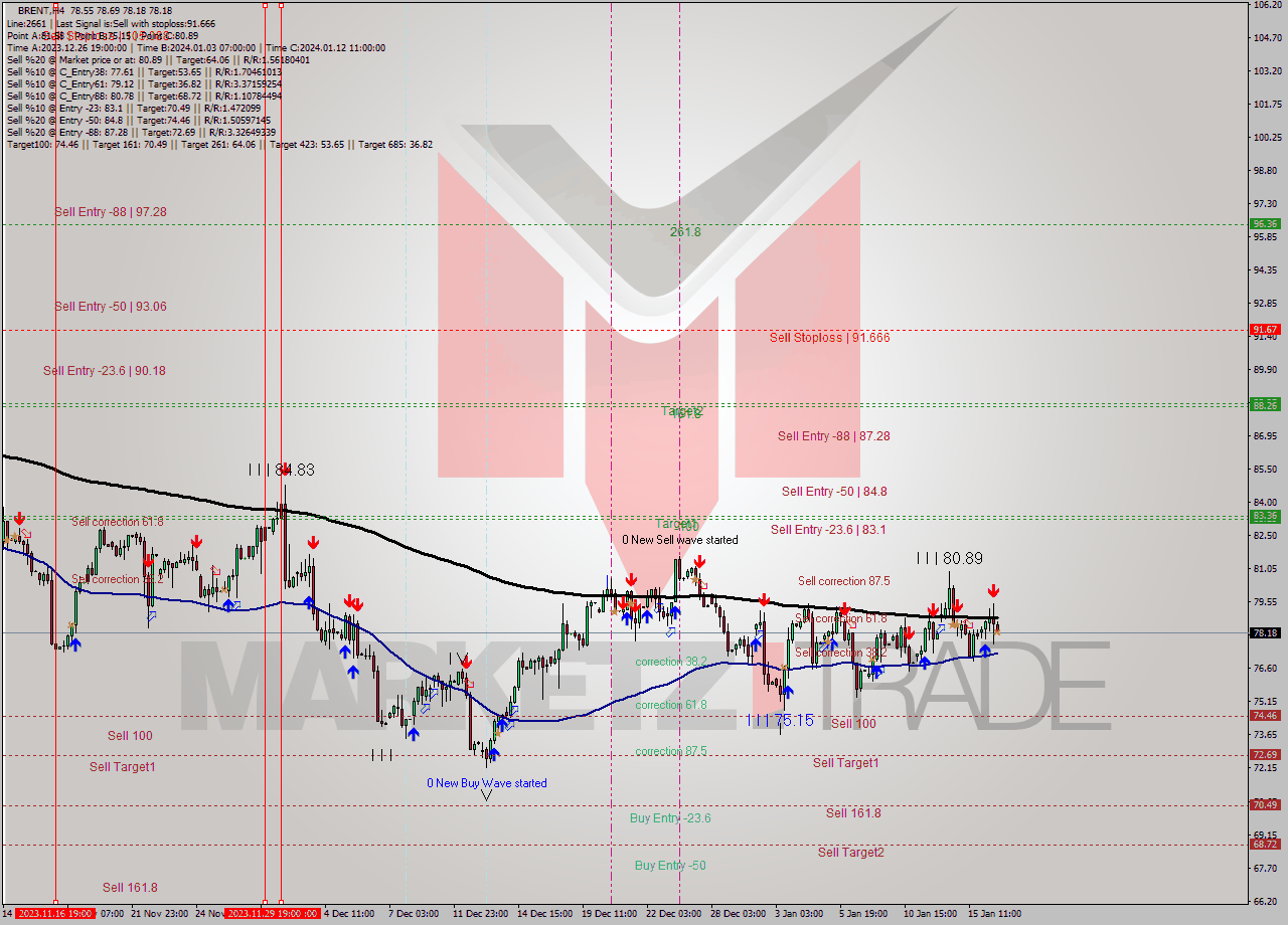 BRENT MultiTimeframe analysis at date 2024.01.16 19:12