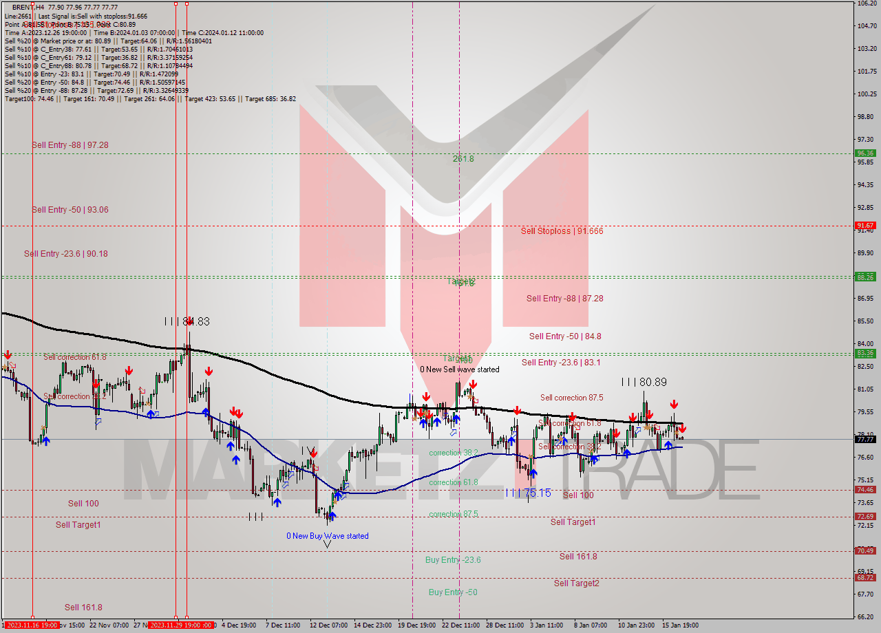 BRENT MultiTimeframe analysis at date 2024.01.17 03:43