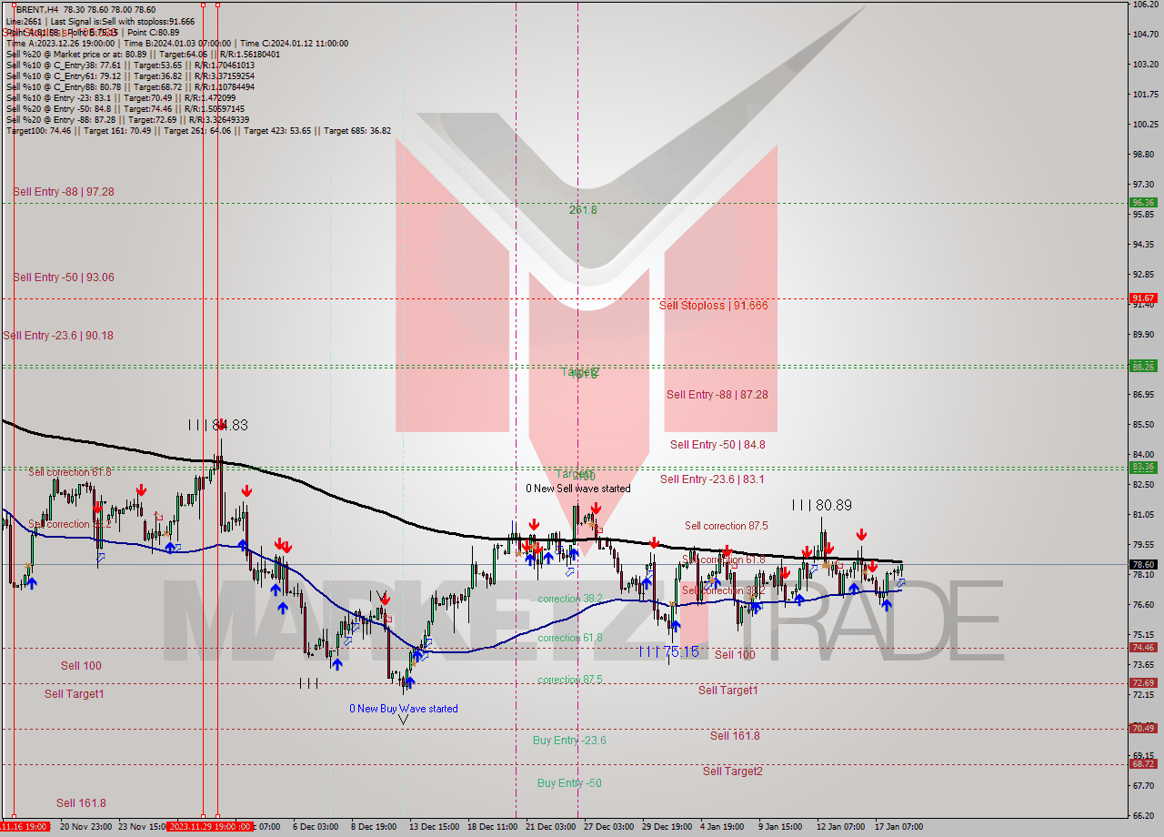 BRENT MultiTimeframe analysis at date 2024.01.18 13:23