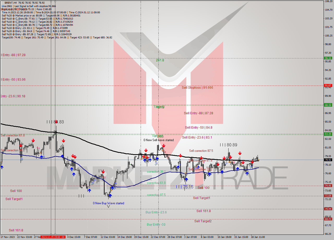 BRENT MultiTimeframe analysis at date 2024.01.19 15:00