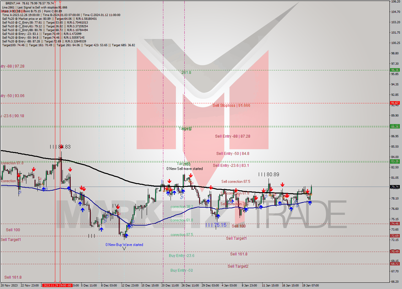 BRENT MultiTimeframe analysis at date 2024.01.22 10:09