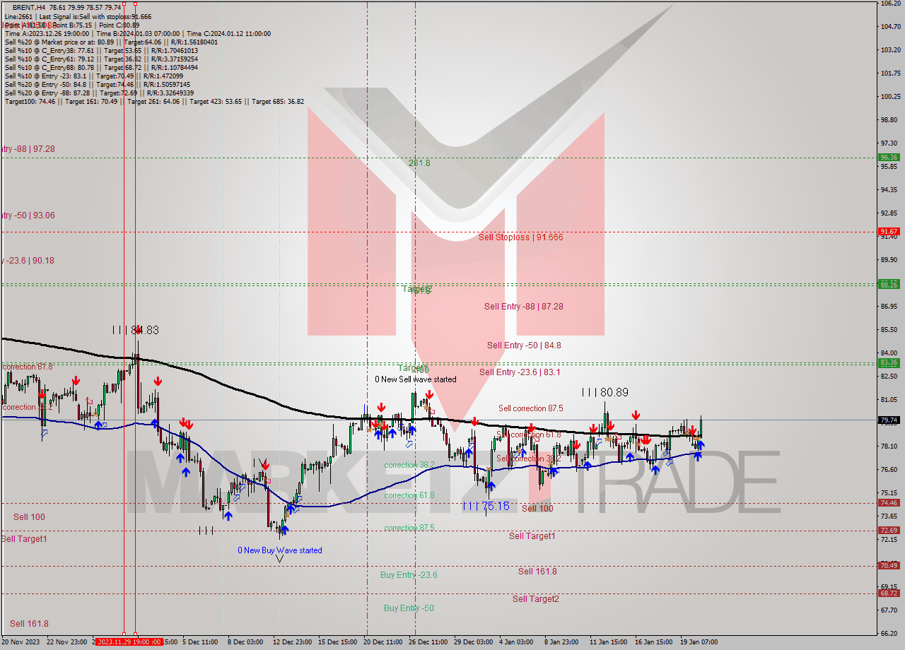 BRENT MultiTimeframe analysis at date 2024.01.22 18:42