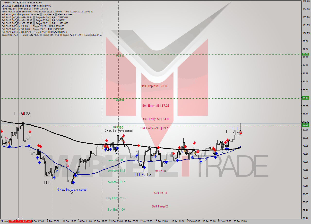 BRENT MultiTimeframe analysis at date 2024.01.26 23:54