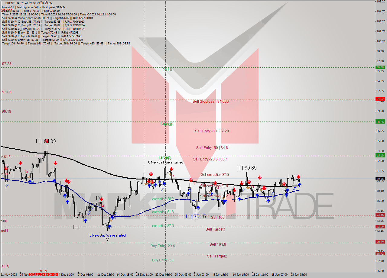 BRENT MultiTimeframe analysis at date 2024.01.24 09:34