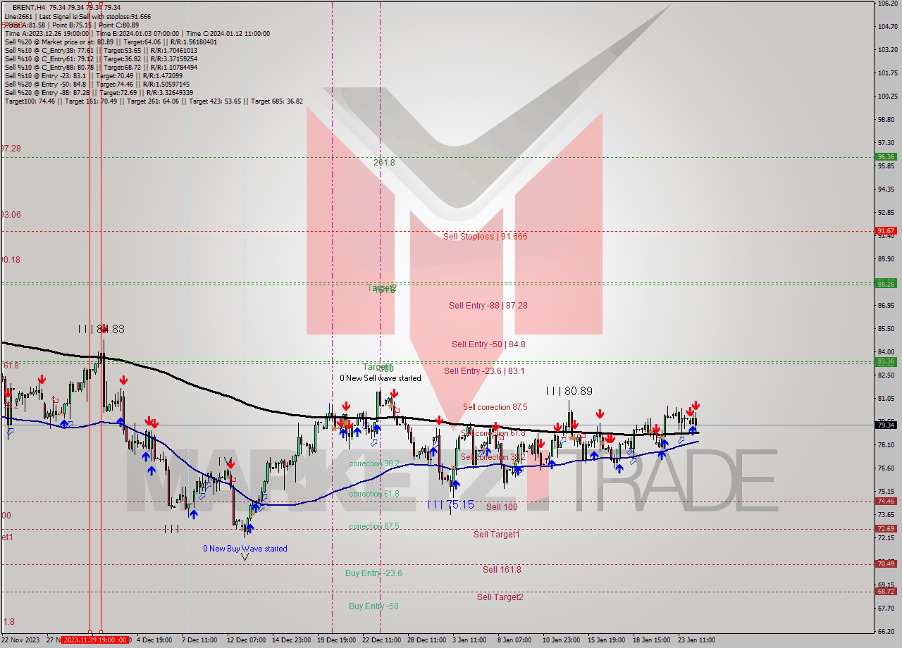 BRENT MultiTimeframe analysis at date 2024.01.24 15:00