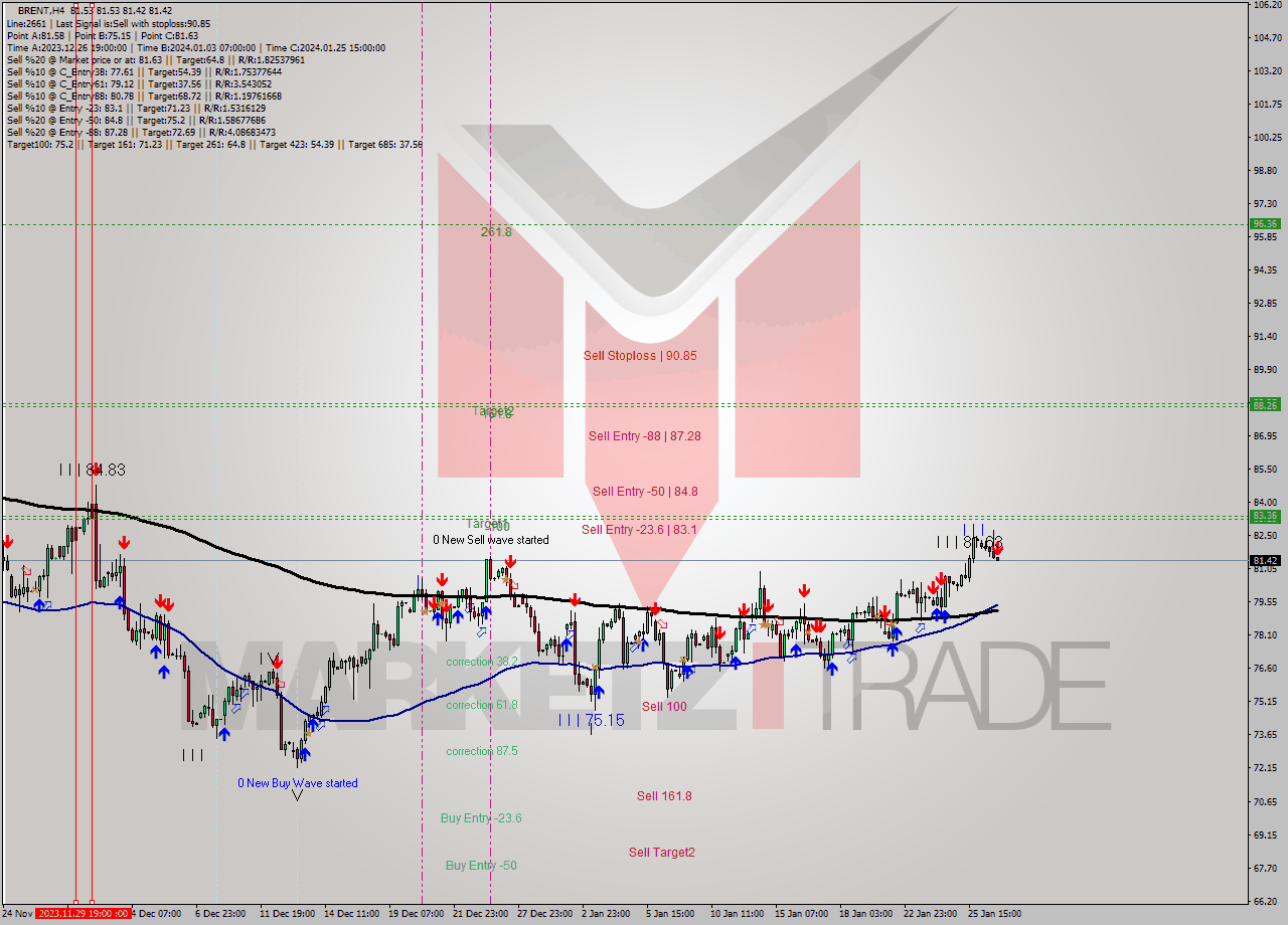 BRENT MultiTimeframe analysis at date 2024.01.26 19:01