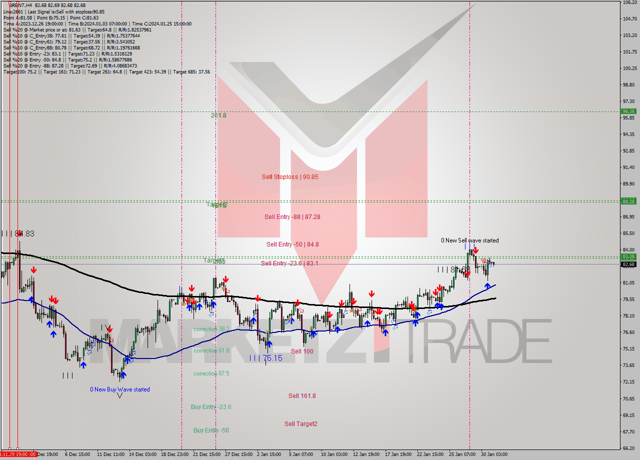 BRENT MultiTimeframe analysis at date 2024.01.29 19:00