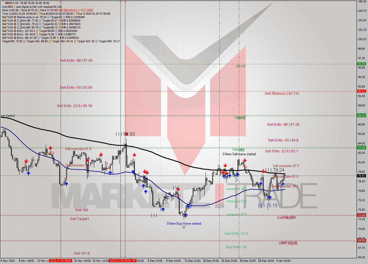 BRENT MultiTimeframe analysis at date 2024.01.02 10:00