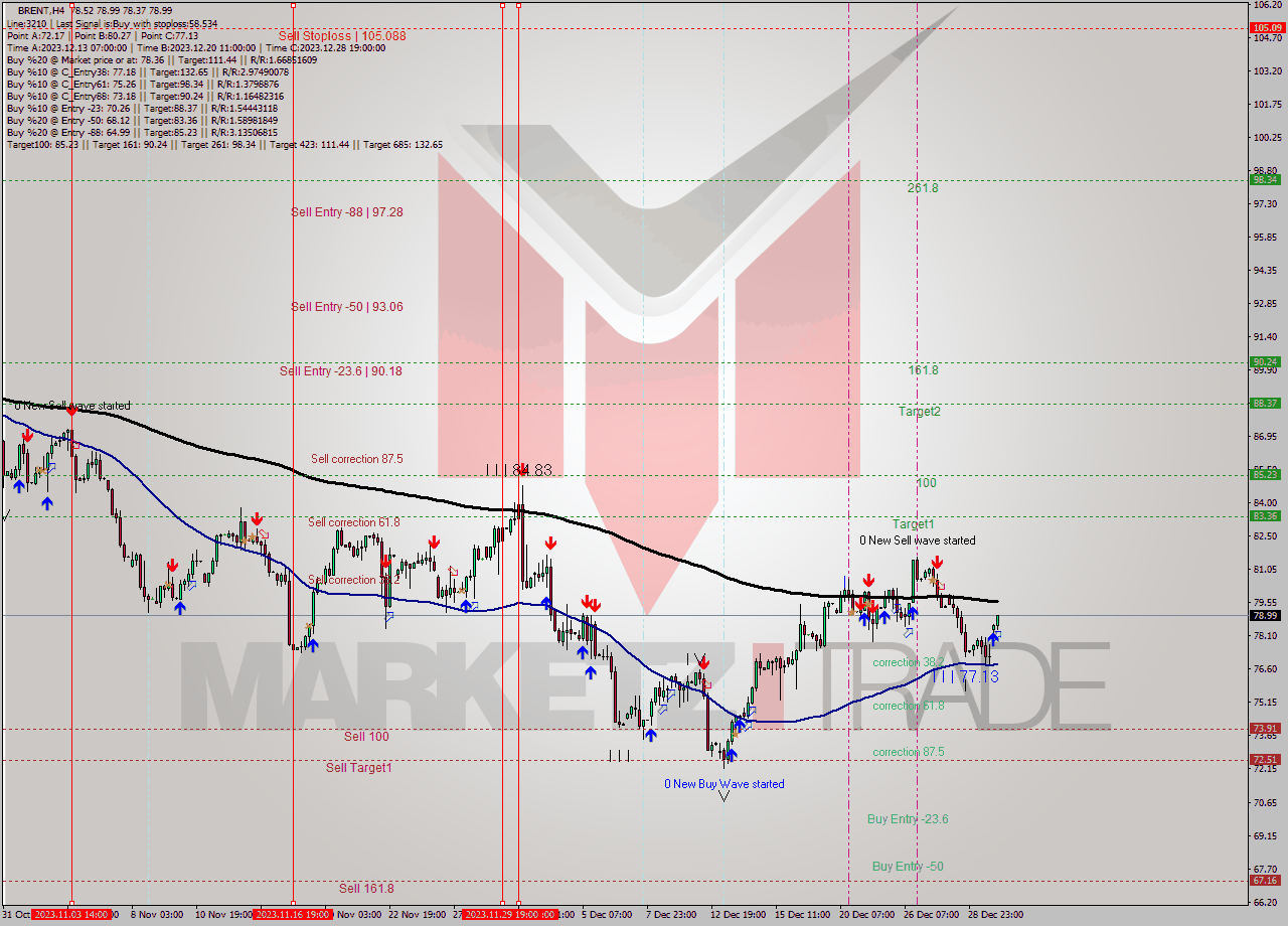 BRENT MultiTimeframe analysis at date 2024.01.02 12:09