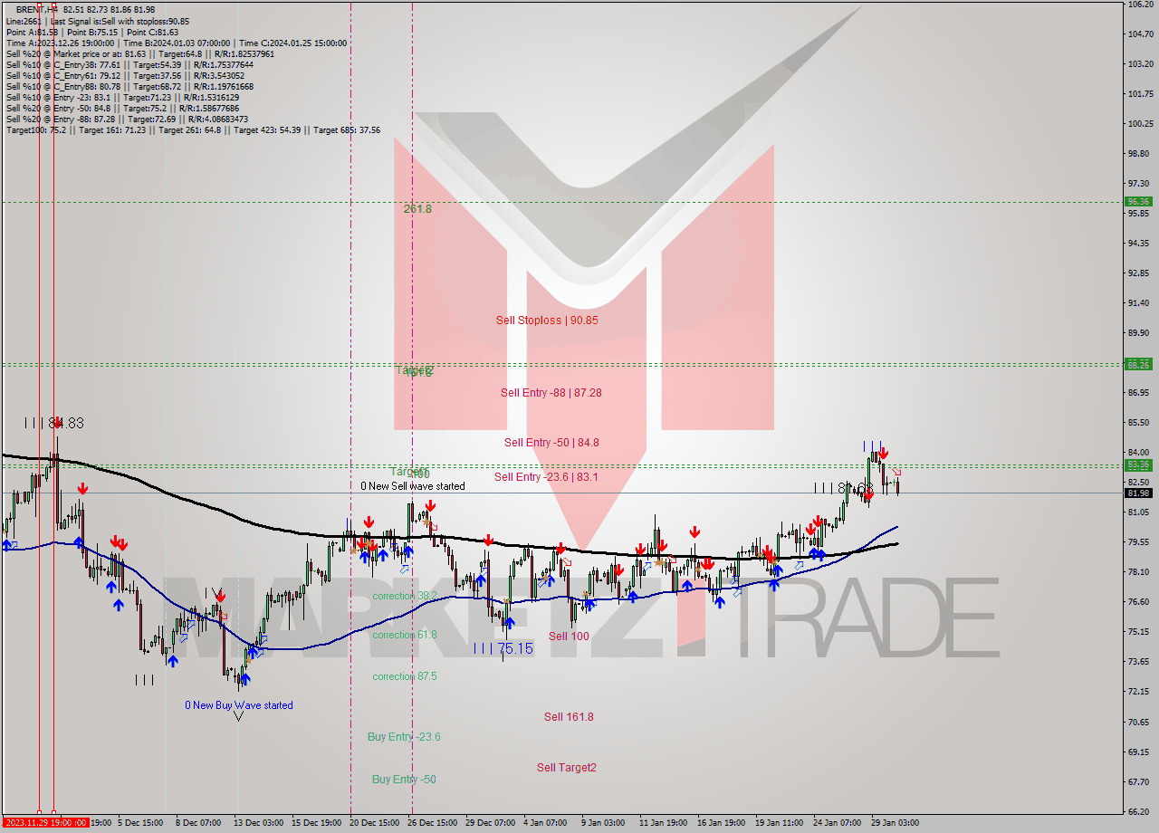 BRENT MultiTimeframe analysis at date 2024.01.30 10:30