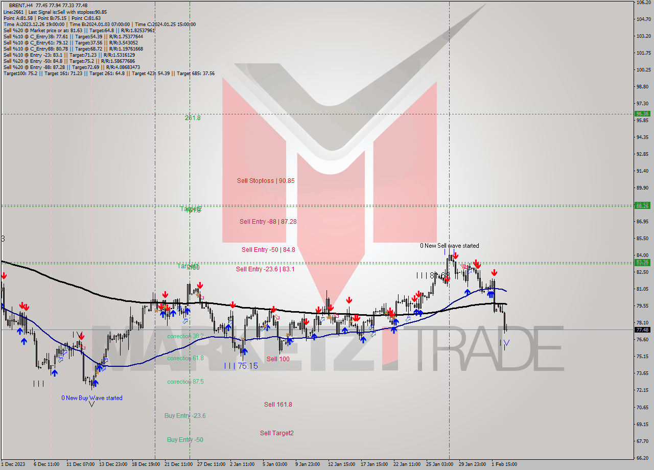 BRENT MultiTimeframe analysis at date 2024.01.30 18:11