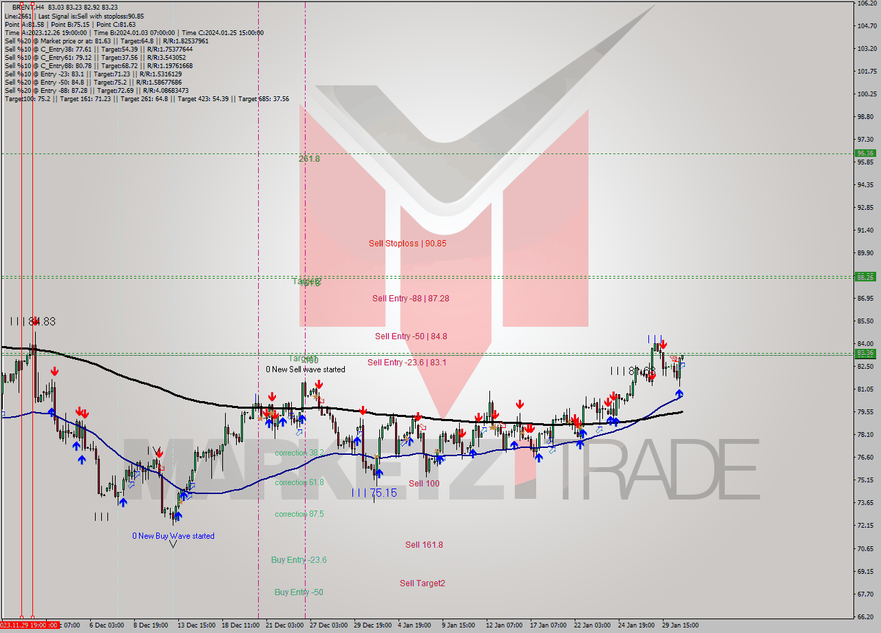 BRENT MultiTimeframe analysis at date 2024.01.30 19:13