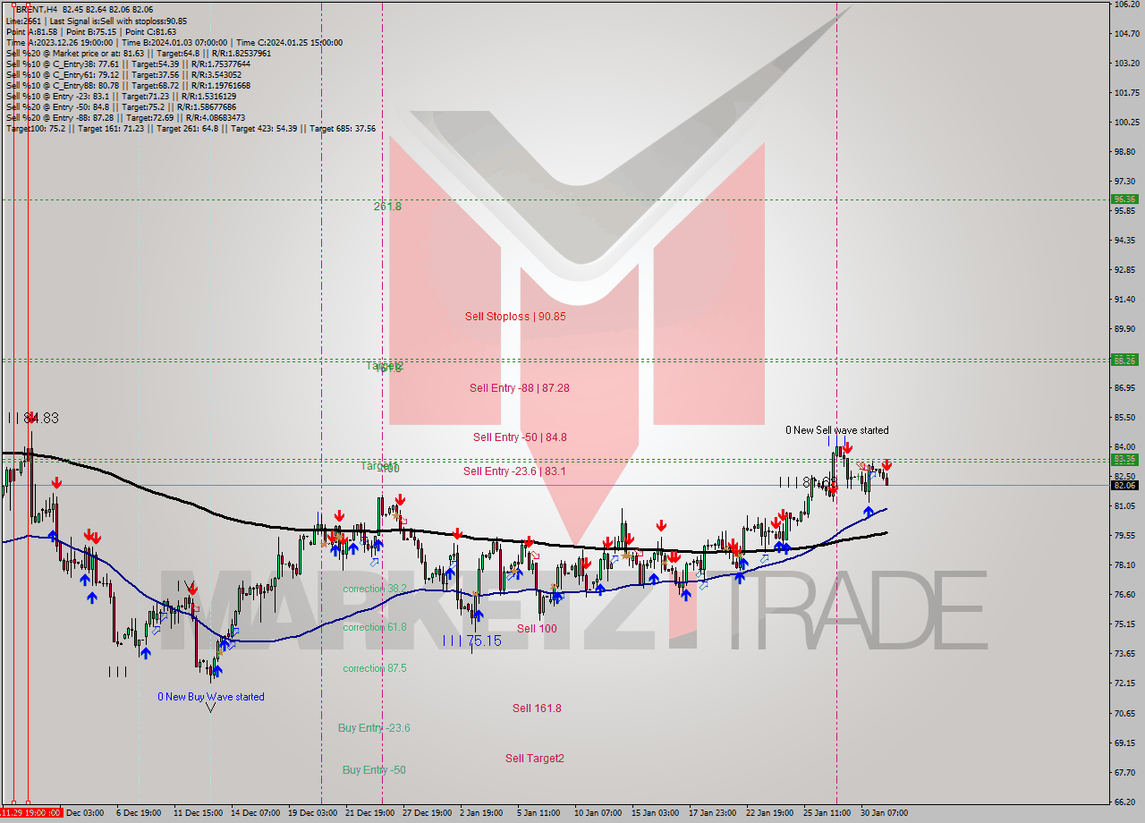 BRENT MultiTimeframe analysis at date 2024.01.31 11:28