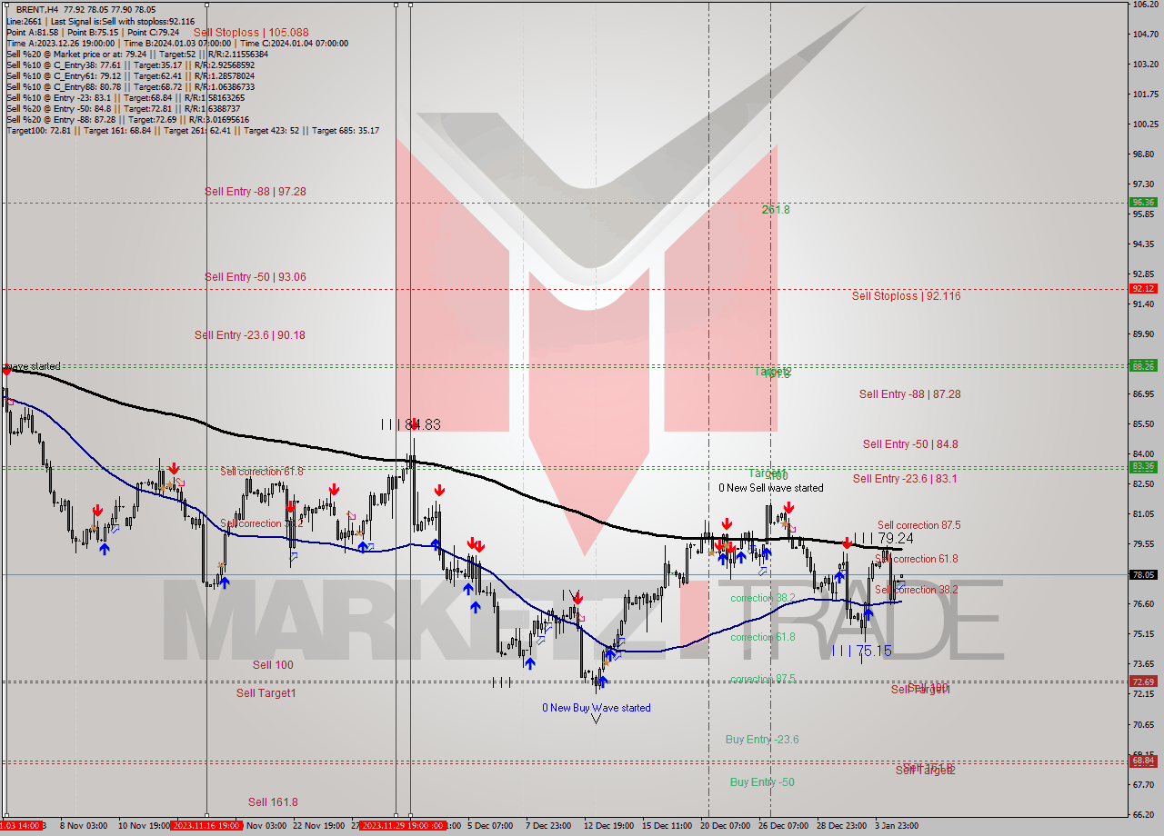 BRENT MultiTimeframe analysis at date 2024.01.05 03:06