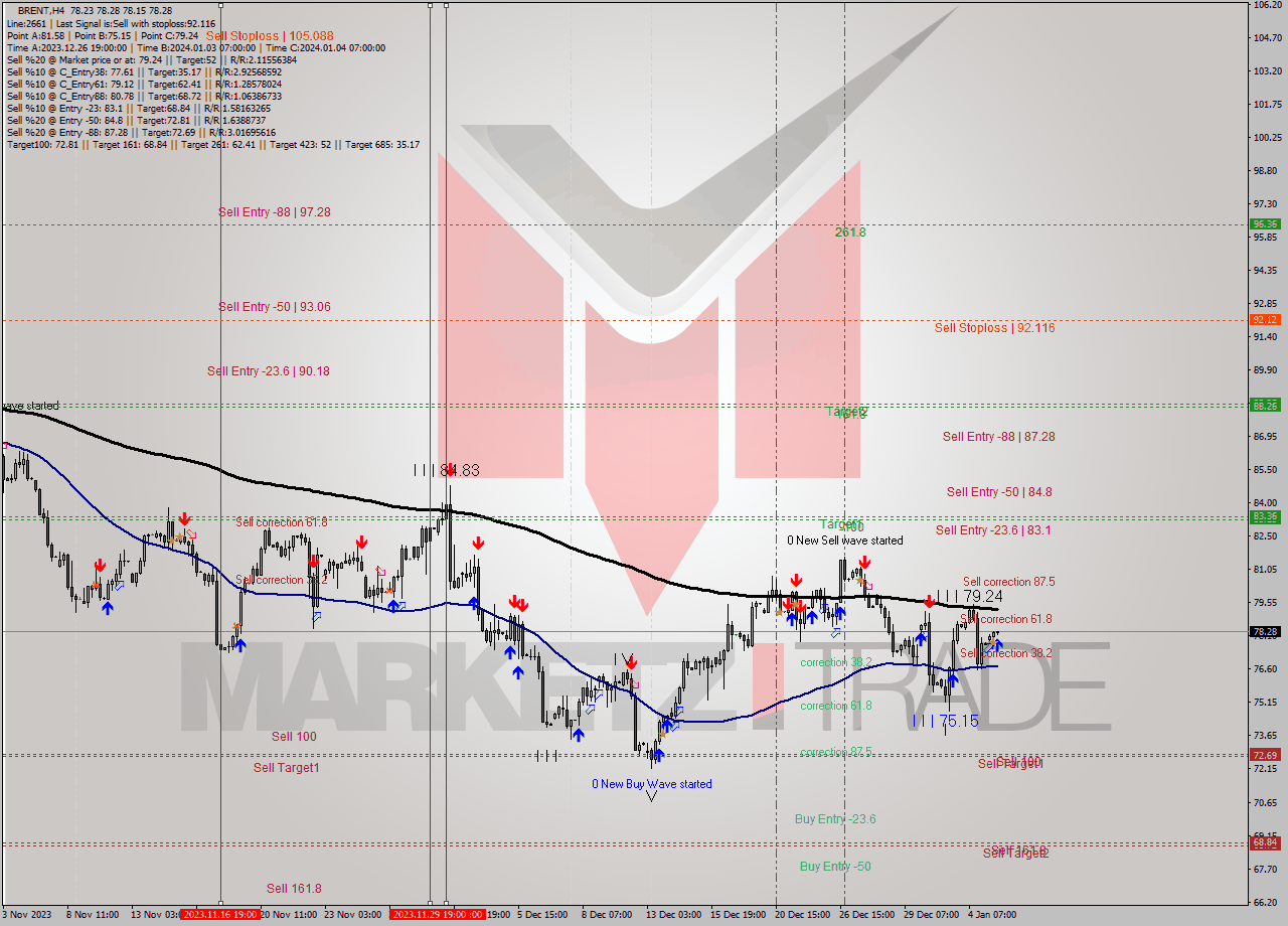 BRENT MultiTimeframe analysis at date 2024.01.05 11:01