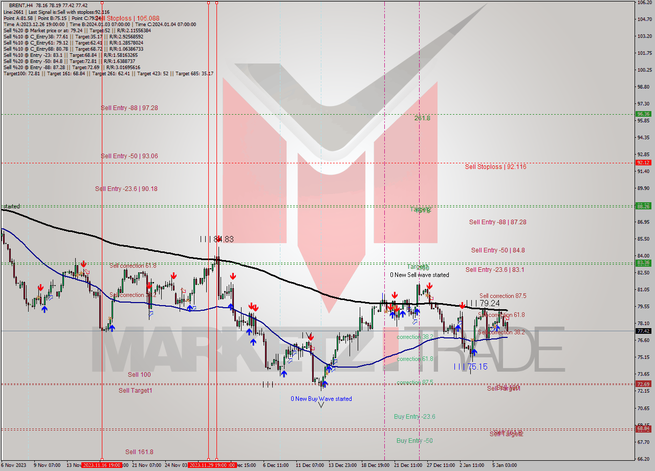 BRENT MultiTimeframe analysis at date 2024.01.08 12:10