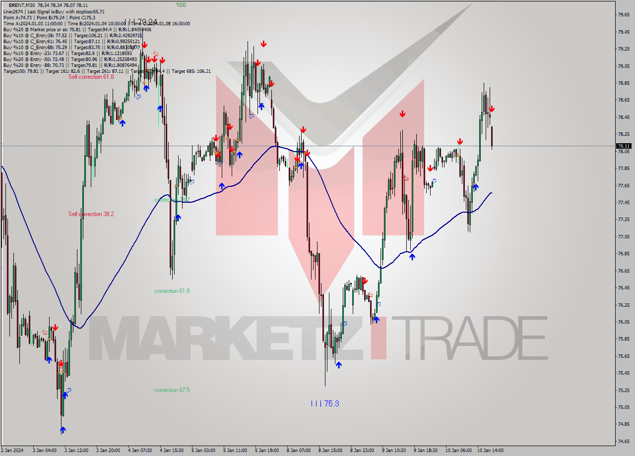 BRENT M30 Signal