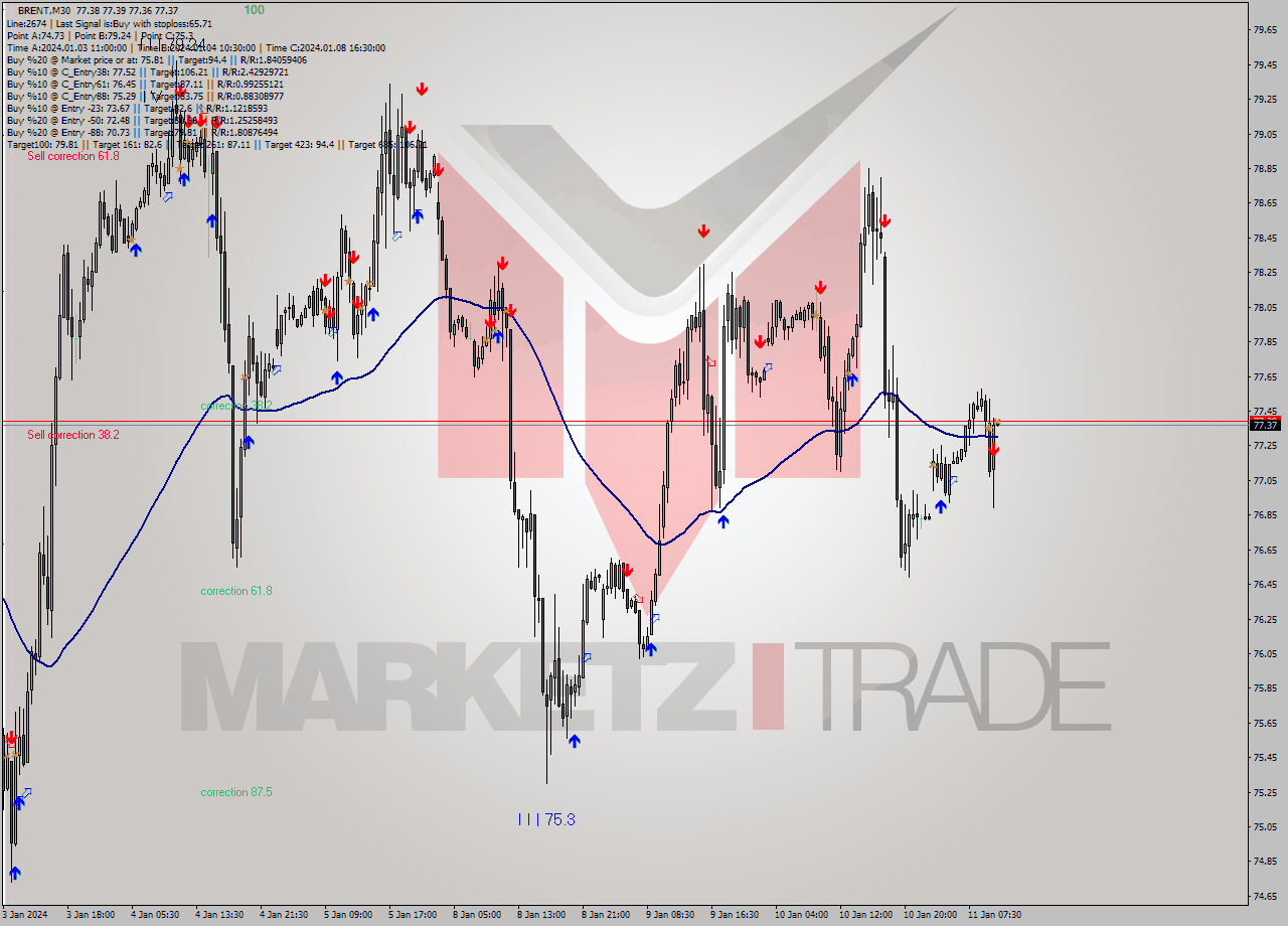 BRENT M30 Signal