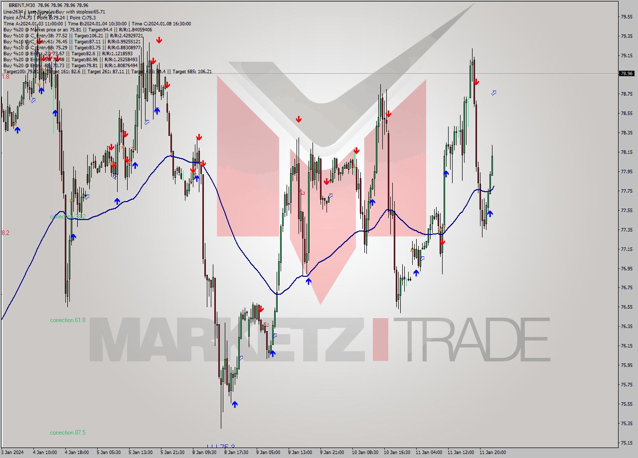 BRENT M30 Signal