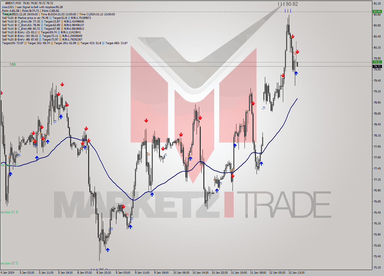 BRENT M30 Signal