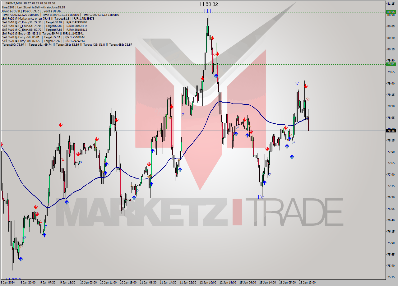 BRENT M30 Signal