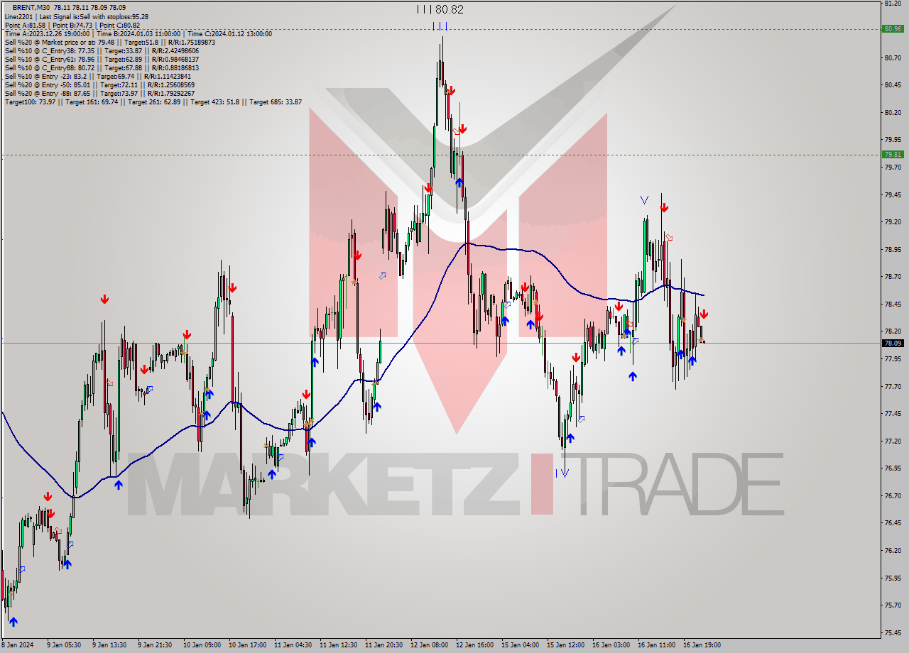 BRENT M30 Signal