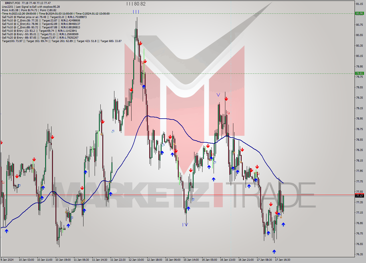 BRENT M30 Signal