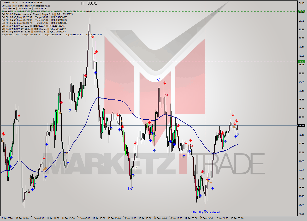 BRENT M30 Signal