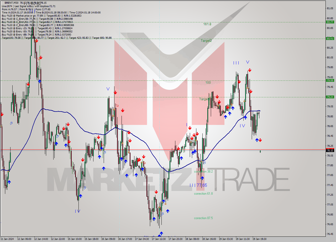 BRENT M30 Analysis BRENT M30 Signal