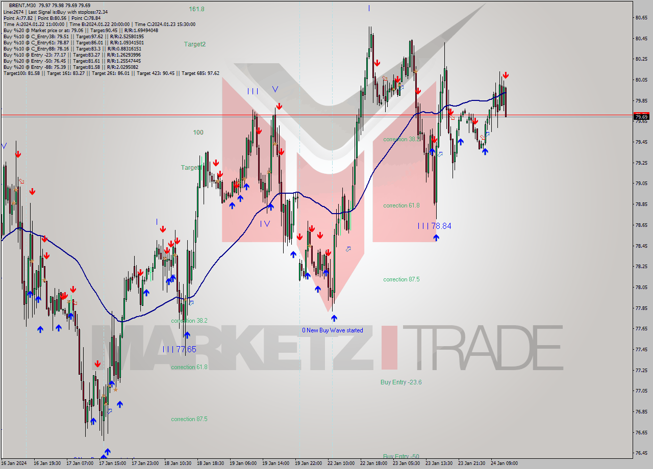 BRENT M30 Analysis BRENT M30 Signal