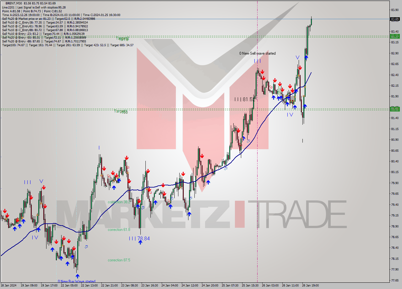 BRENT M30 Signal