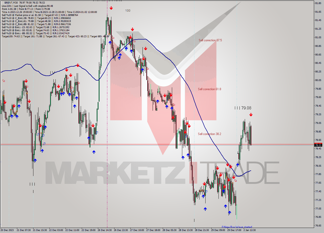 BRENT M30 Signal