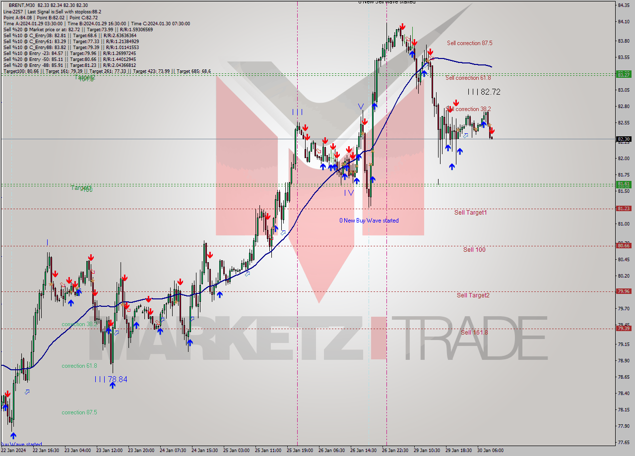 BRENT M30 Signal