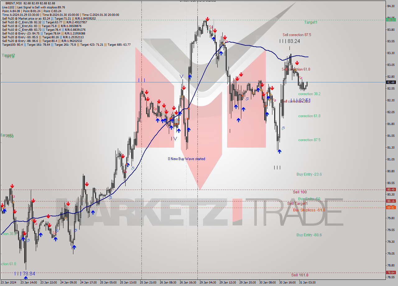 BRENT M30 Analysis BRENT M30 Signal