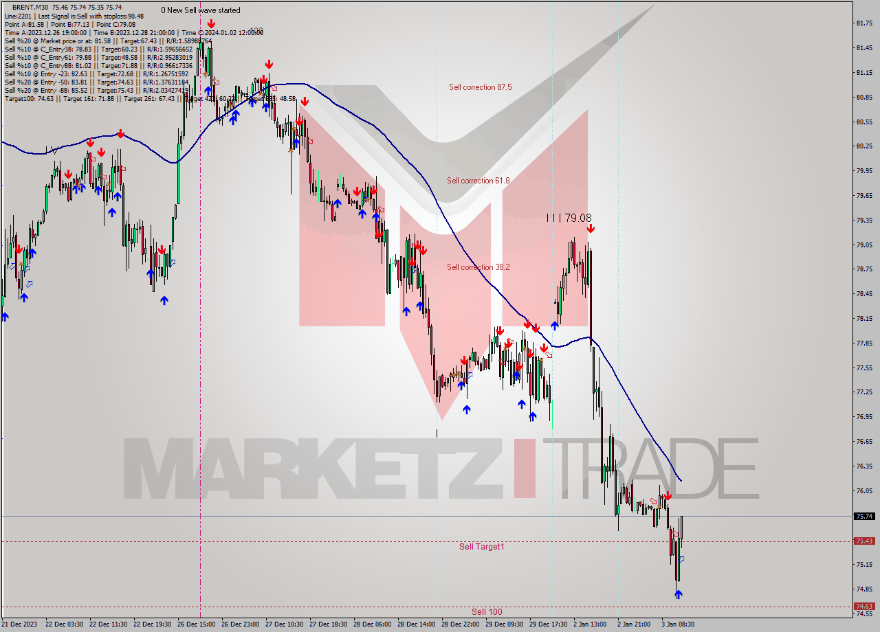 BRENT M30 Signal