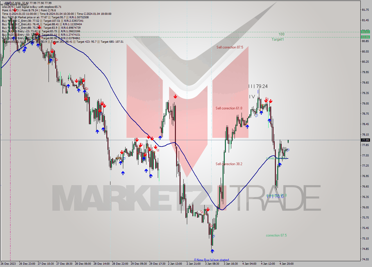 BRENT M30 Signal