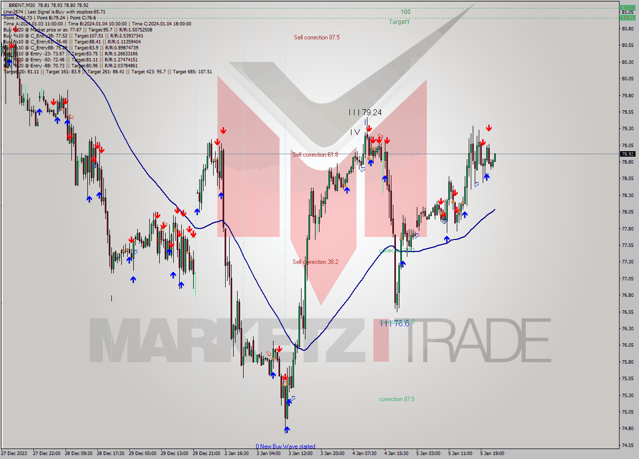 BRENT M30 Signal