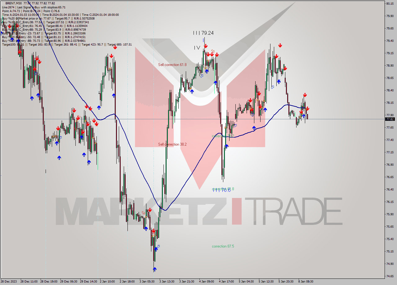 BRENT M30 Signal