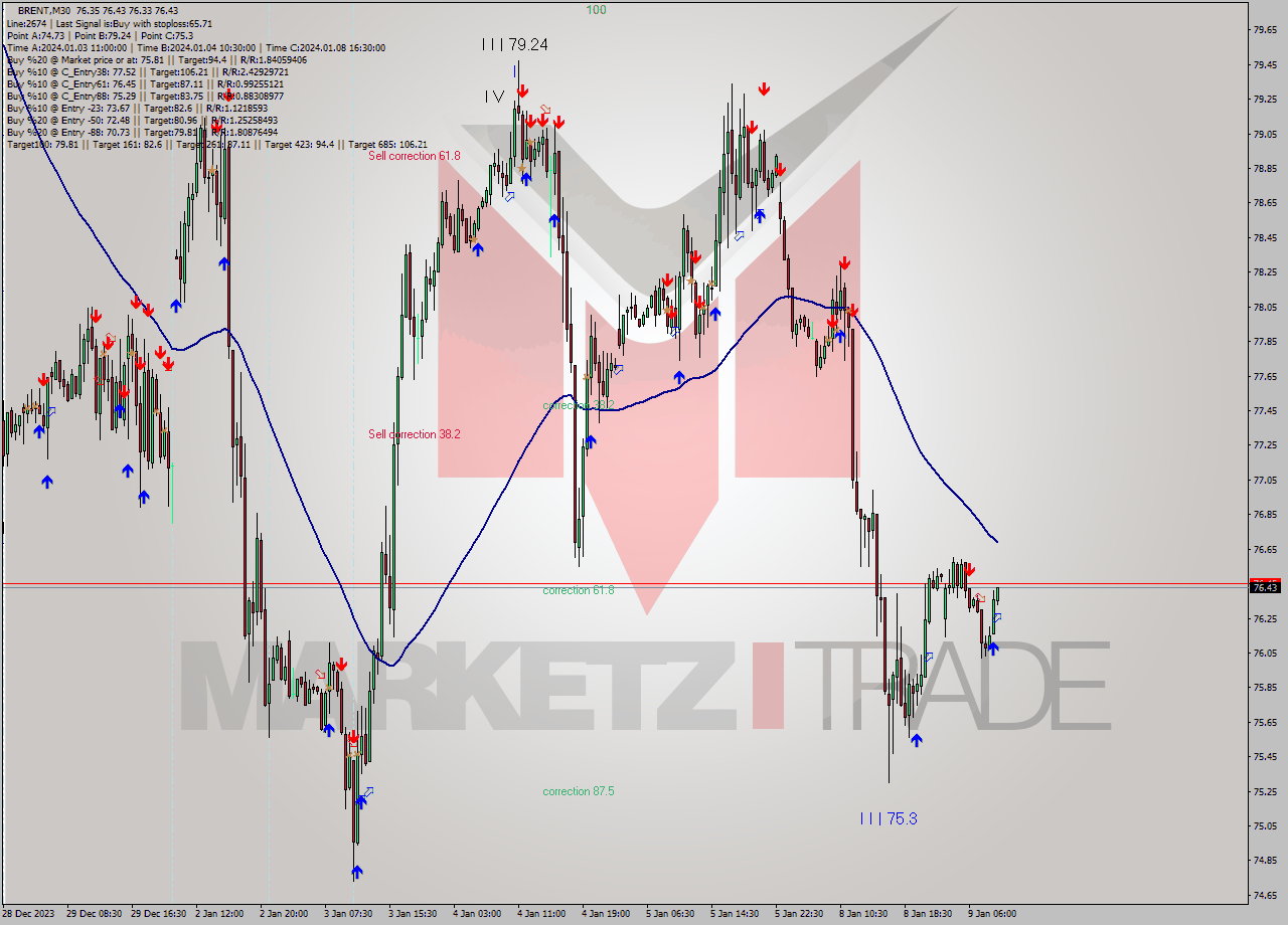 BRENT M30 Signal