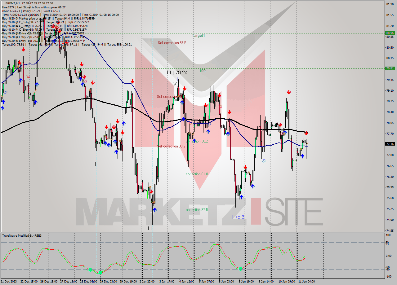 BRENT H1 Signal