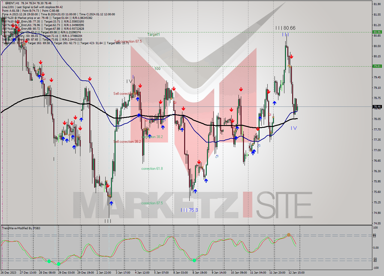 BRENT H1 Signal