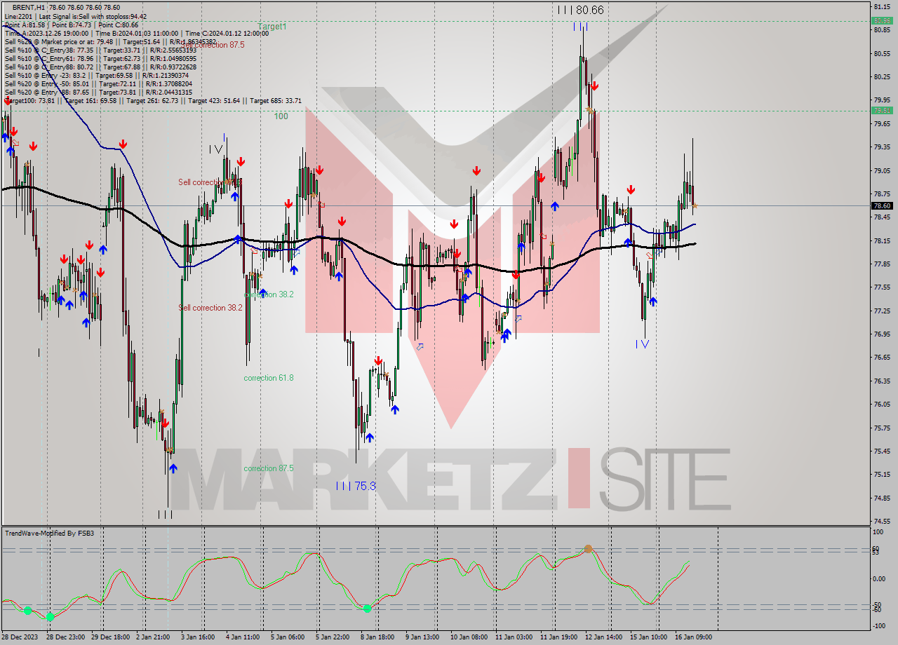 BRENT H1 Signal