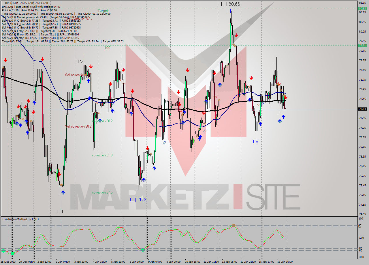 BRENT H1 Signal