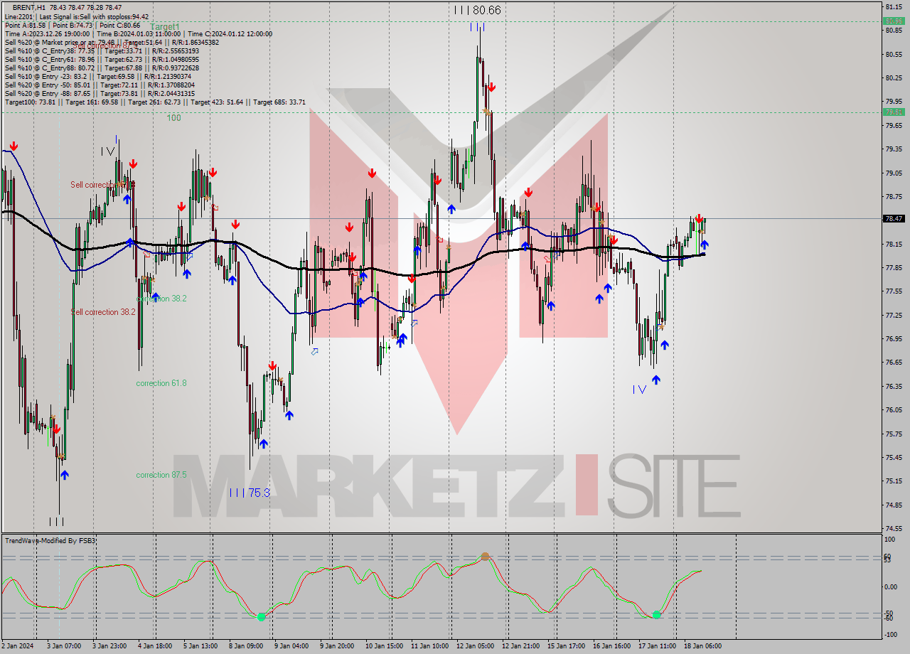 BRENT H1 Signal