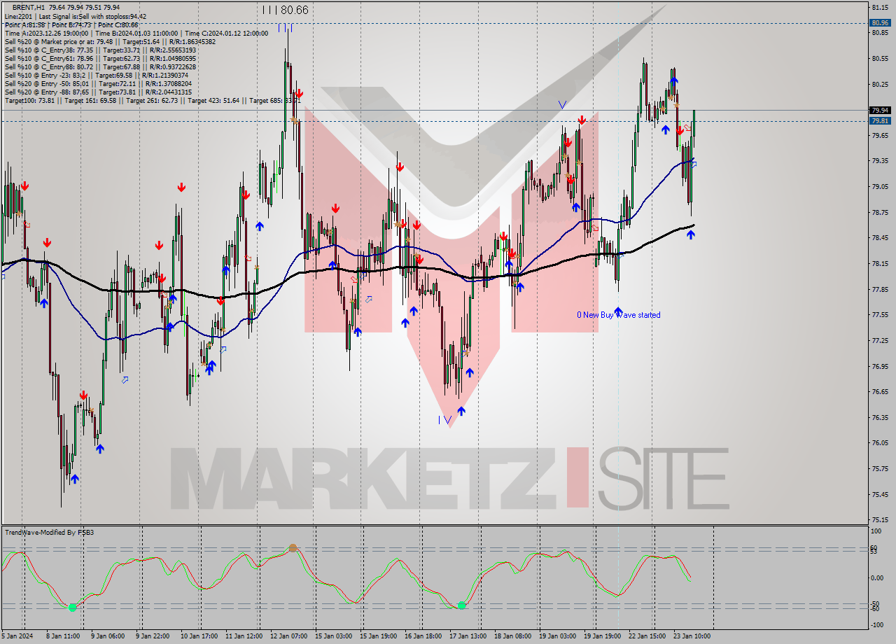 BRENT H1 Analysis BRENT H1 Signal