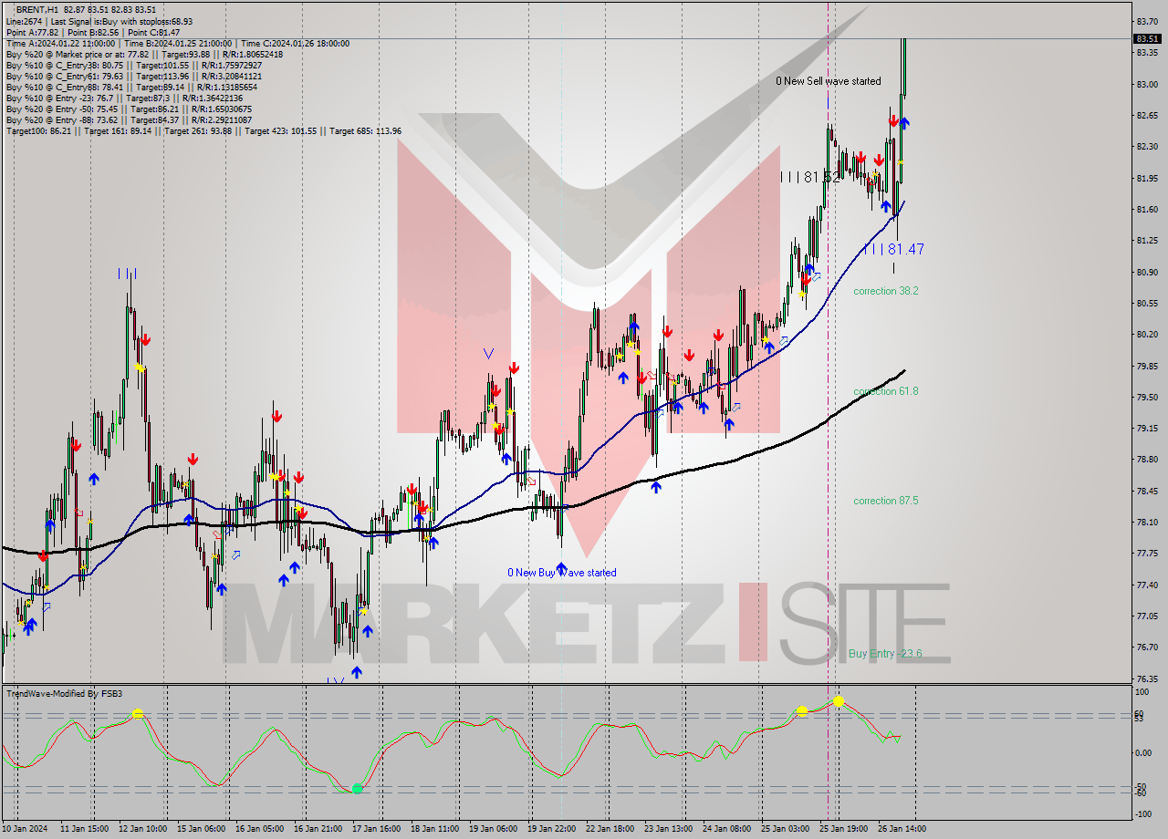 BRENT H1 Signal