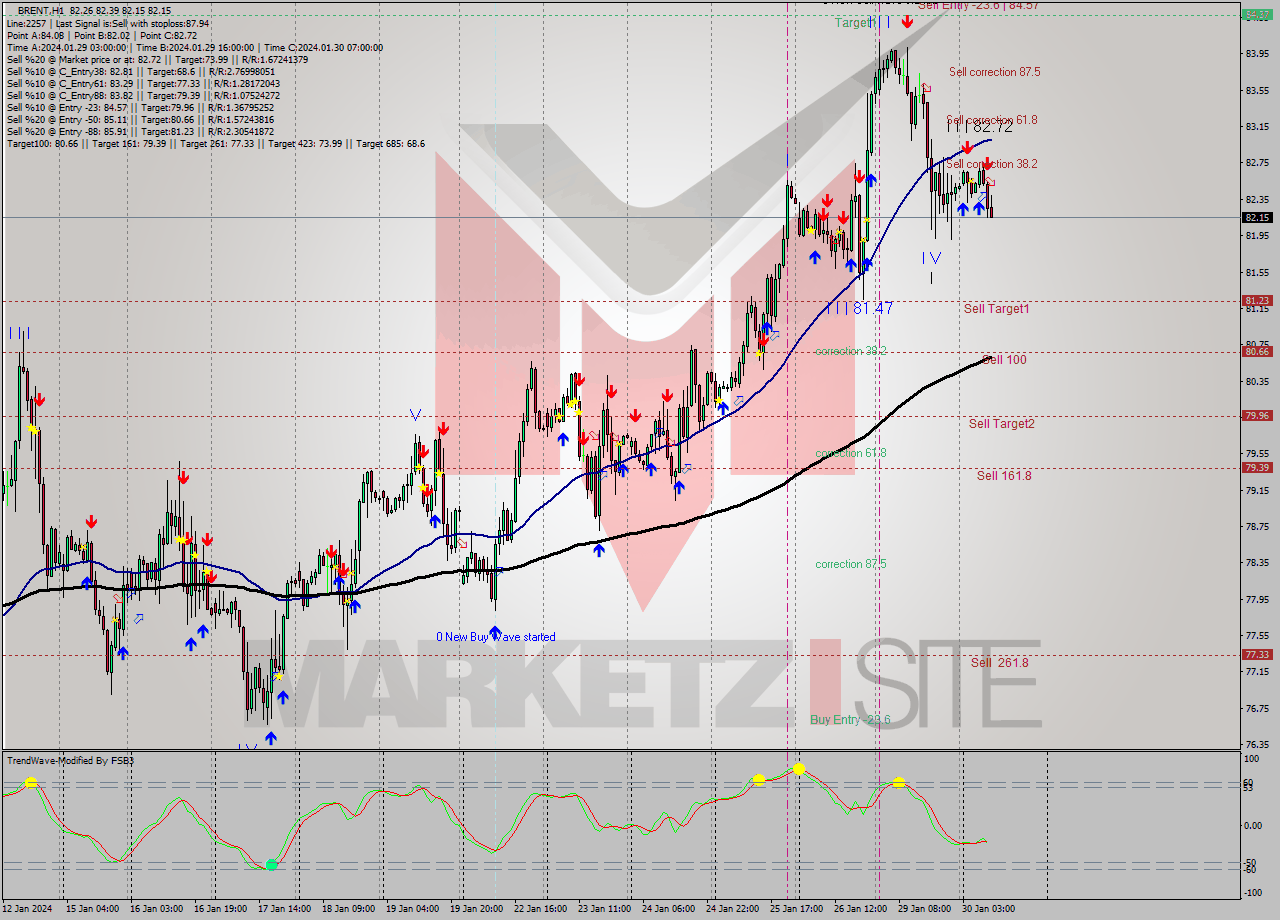 BRENT H1 Signal