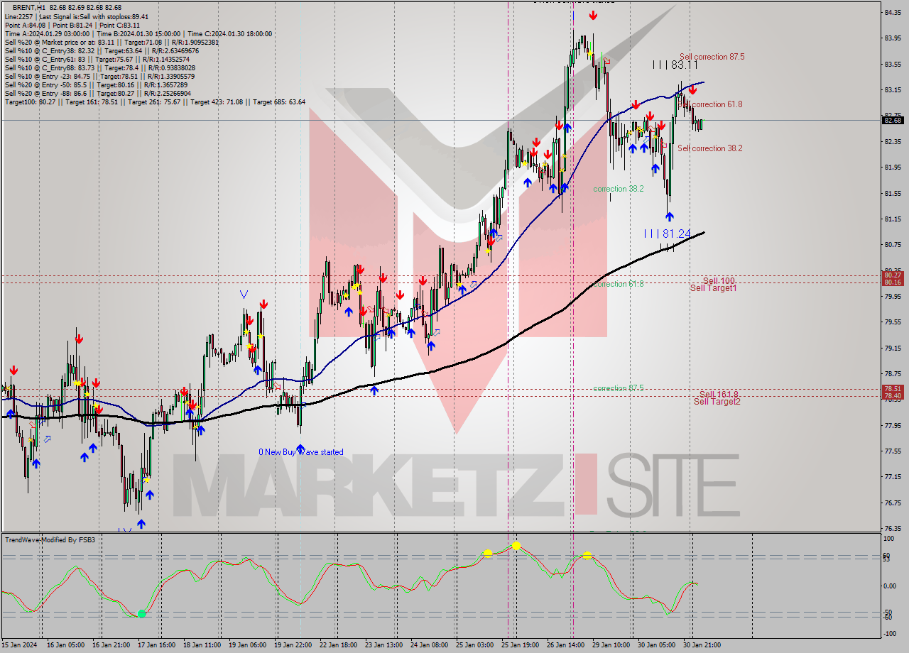 BRENT H1 Signal